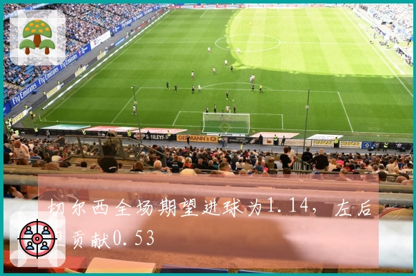 切尔西全场期望进球为1.14，左后卫贡献0.53